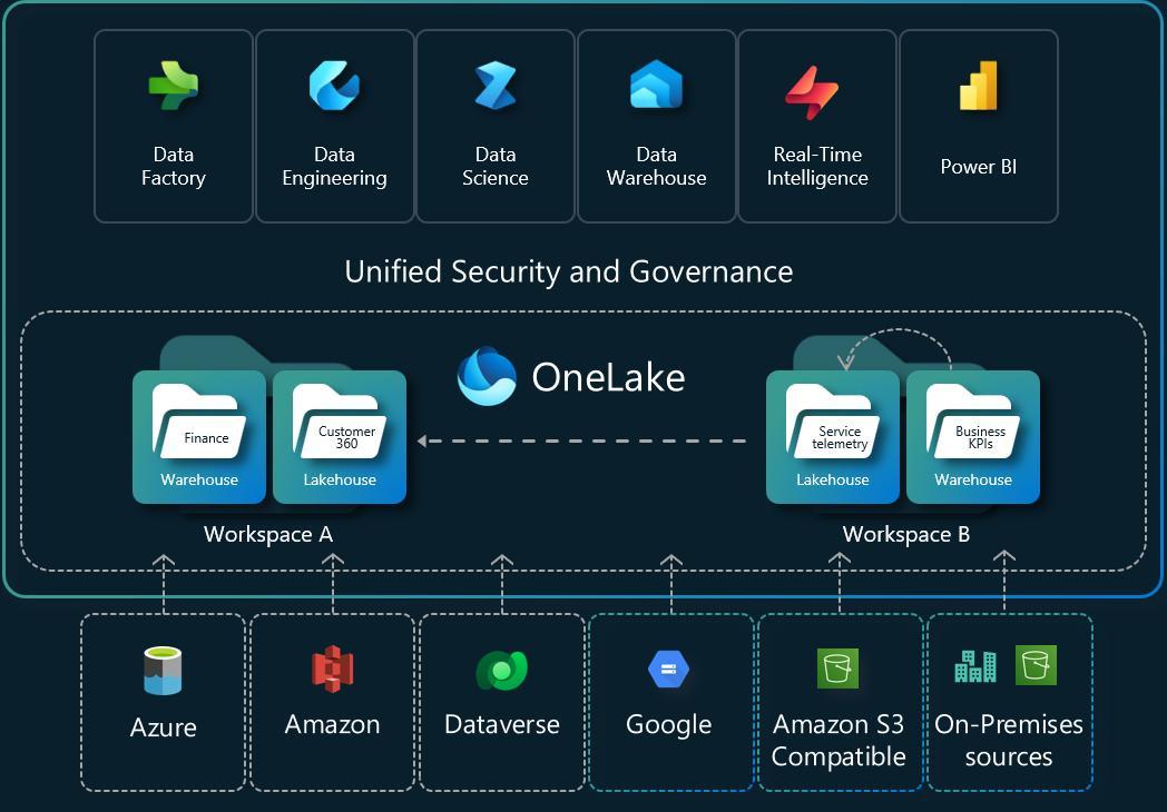 Microsoft Fabric Unified Security and Governance Diagram